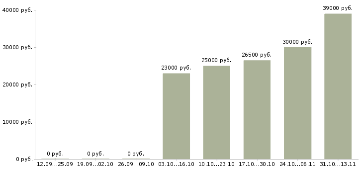 Вакансии «бухгалтер на товарную группу»-Медиана зарплаты по вакансии «бухгалтер на товарную группу» за 2 месяца