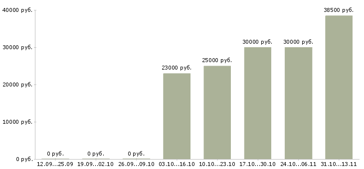 Вакансии «бухгалтер товарной группы»-Медиана зарплаты по вакансии «бухгалтер товарной группы» за 2 месяца