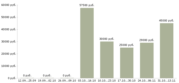 Вакансии «ведущий инженер по метрологии»-Медиана зарплаты по вакансии «ведущий инженер по метрологии» за 2 месяца