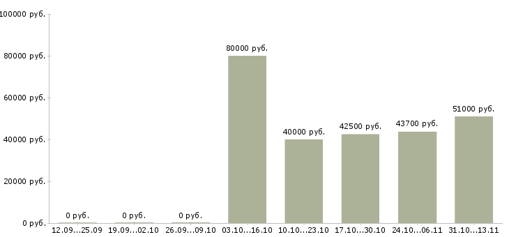 Вакансии «ведущий инженер по техническому надзору»-Медиана зарплаты по вакансии «ведущий инженер по техническому надзору» за 2 месяца