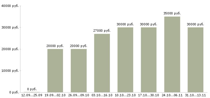 Вакансии «ведущий продавец консультант»-Медиана зарплаты по вакансии «ведущий продавец консультант» за 2 месяца