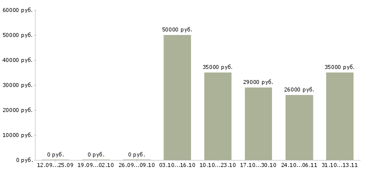 Вакансии «ведущий специалист отдела делопроизводства»-Медиана зарплаты по вакансии «ведущий специалист отдела делопроизводства» за 2 месяца