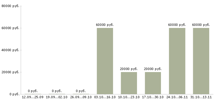 Вакансии «ведущий специалист по взысканию задолженности»-Медиана зарплаты по вакансии «ведущий специалист по взысканию задолженности» за 2 месяца