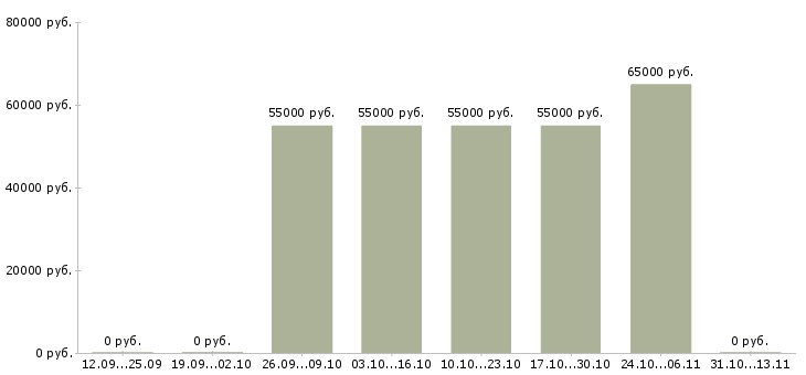 Вакансии «водитель асфальтоукладчика»-Медиана зарплаты по вакансии «водитель асфальтоукладчика» за 2 месяца