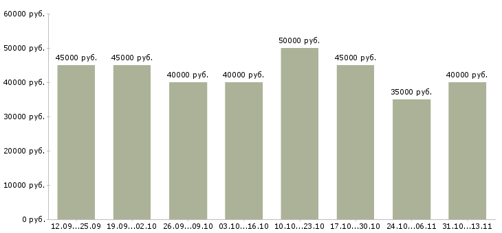 Вакансии «водитель камаза манипулятора»-Медиана зарплаты по вакансии «водитель камаза манипулятора» за 2 месяца