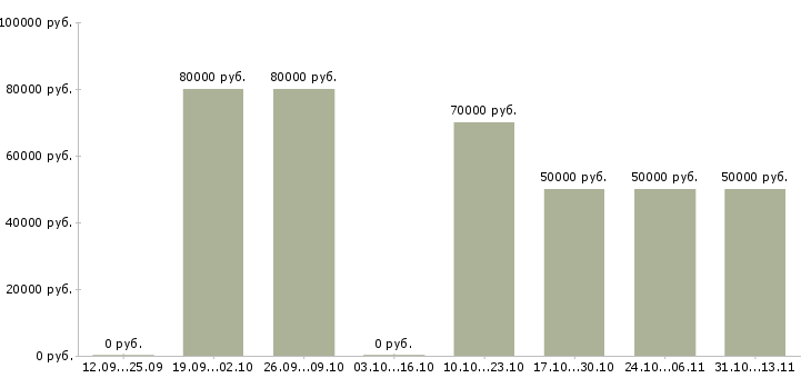 Вакансии «водитель со своим автотранспортом»-Медиана зарплаты по вакансии «водитель со своим автотранспортом» за 2 месяца