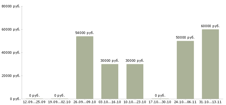 Вакансии «выездной мастер по ремонту iphone»-Медиана зарплаты по вакансии «выездной мастер по ремонту iphone» за 2 месяца
