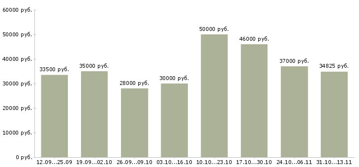 Вакансии «грузчик на склад одежды»-Медиана зарплаты по вакансии «грузчик на склад одежды» за 2 месяца
