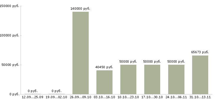 Вакансии «директор по развитию торговой сети»-Медиана зарплаты по вакансии «директор по развитию торговой сети» за 2 месяца