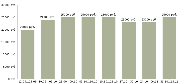 Вакансии «для активных и целеустремленных»-Медиана зарплаты по вакансии «для активных и целеустремленных» за 2 месяца