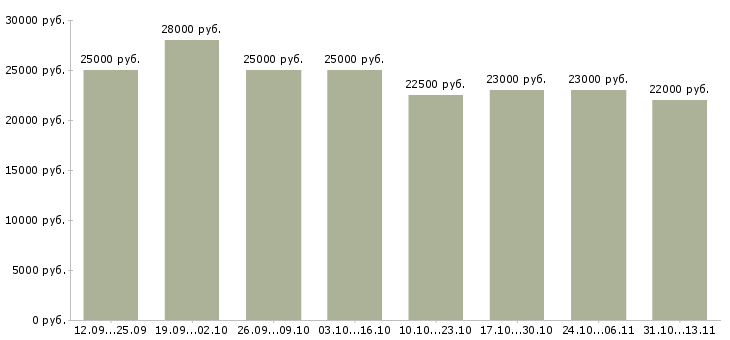 Вакансии «для новичков на пк»-Медиана зарплаты по вакансии «для новичков на пк» за 2 месяца
