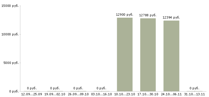 Вакансии «заведующий ветеринарным участком»-Медиана зарплаты по вакансии «заведующий ветеринарным участком» за 2 месяца