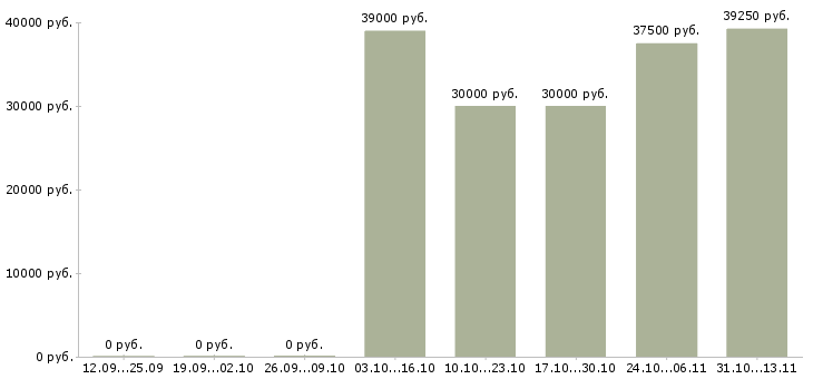 Вакансии «заведующий складским хозяйством»-Медиана зарплаты по вакансии «заведующий складским хозяйством» за 2 месяца