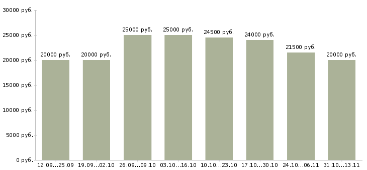 Вакансии «заработок удаленно на дому»-Медиана зарплаты по вакансии «заработок удаленно на дому» за 2 месяца
