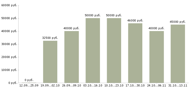 Вакансии «инженер по обслуживанию медицинской техники»-Медиана зарплаты по вакансии «инженер по обслуживанию медицинской техники» за 2 месяца