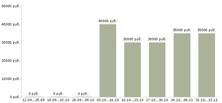 Вакансии «инженер по сельскохозяйственной технике»-Медиана зарплаты по вакансии «инженер по сельскохозяйственной технике» за 2 месяца