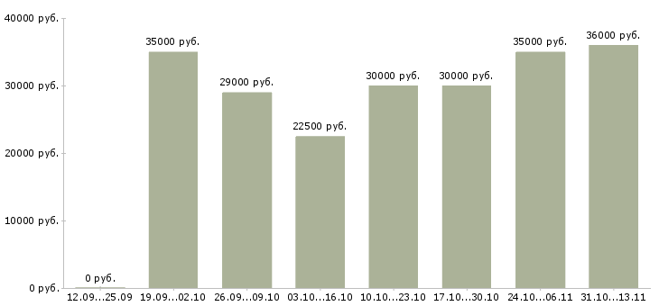 Вакансии «инспектор по кадровому делопроизводству»-Медиана зарплаты по вакансии «инспектор по кадровому делопроизводству» за 2 месяца