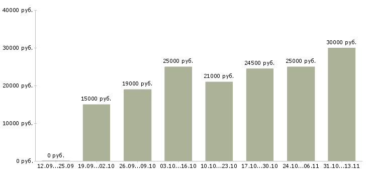 Вакансии «ищу партнеров в интернет бизнес»-Медиана зарплаты по вакансии «ищу партнеров в интернет бизнес» за 2 месяца