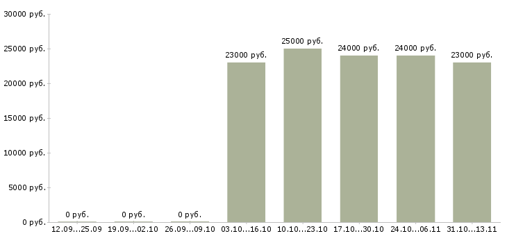 Вакансии «кассир в гипермаркет карусель»-Медиана зарплаты по вакансии «кассир в гипермаркет карусель» за 2 месяца
