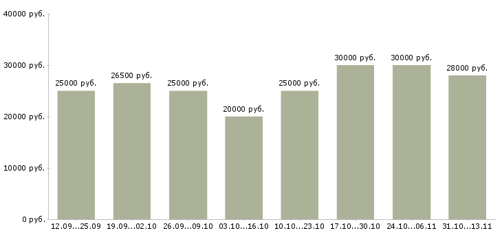 Вакансии «кассир в ресторан быстро питания»-Медиана зарплаты по вакансии «кассир в ресторан быстро питания» за 2 месяца