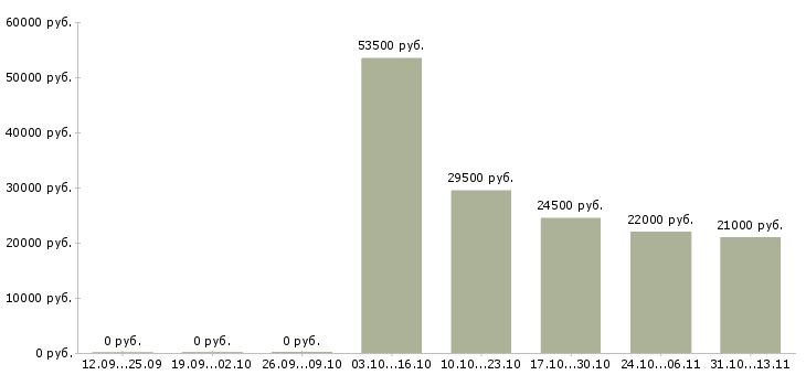 Вакансии «кассир в строительный магазин»-Медиана зарплаты по вакансии «кассир в строительный магазин» за 2 месяца
