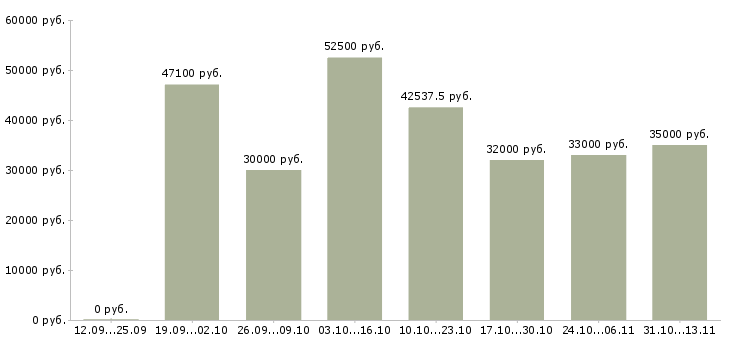Вакансии «комплектовщик на склад готовой продукции»-Медиана зарплаты по вакансии «комплектовщик на склад готовой продукции» за 2 месяца