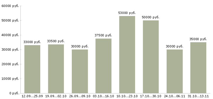 Вакансии «комплектовщик на склад продукции»-Медиана зарплаты по вакансии «комплектовщик на склад продукции» за 2 месяца