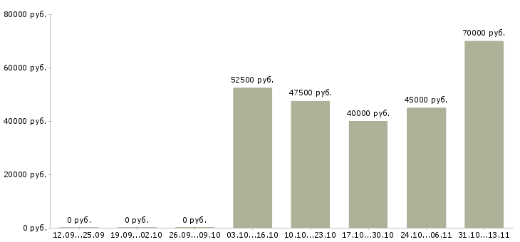 Вакансии «конструктор спортивной одежды»-Медиана зарплаты по вакансии «конструктор спортивной одежды» за 2 месяца