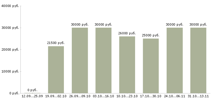 Вакансии «курьер отдела доставки»-Медиана зарплаты по вакансии «курьер отдела доставки» за 2 месяца