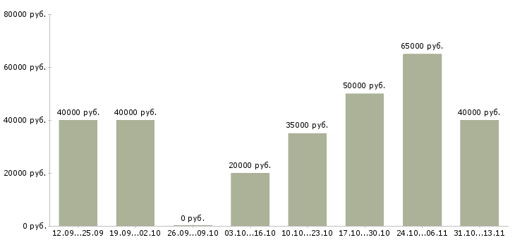 Вакансии «мастер цеха деревообработки»-Медиана зарплаты по вакансии «мастер цеха деревообработки» за 2 месяца