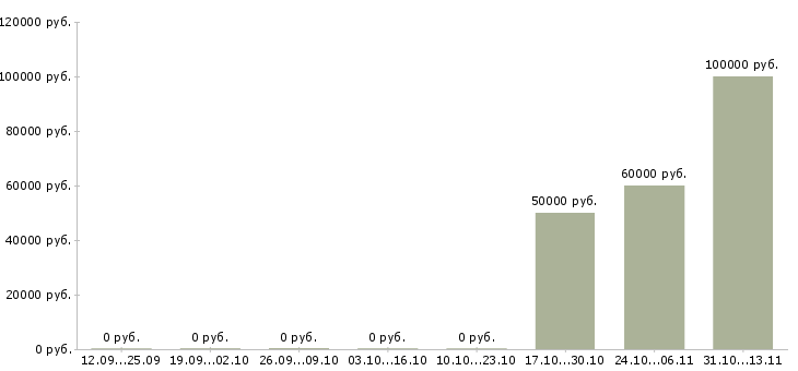 Вакансии «машинист автокрана на liebherr»-Медиана зарплаты по вакансии «машинист автокрана на liebherr» за 2 месяца