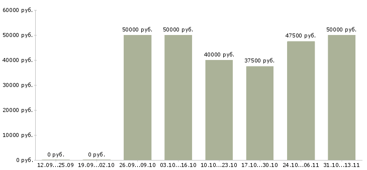 Вакансии «машинист экскаватора колесного»-Медиана зарплаты по вакансии «машинист экскаватора колесного» за 2 месяца