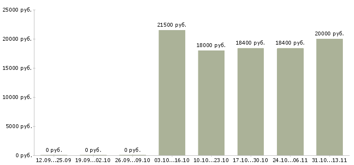Вакансии «медицинская сестра образовательных учреждений»-Медиана зарплаты по вакансии «медицинская сестра образовательных учреждений» за 2 месяца