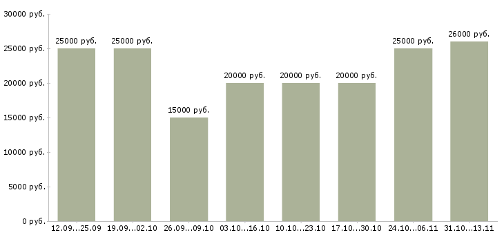 Вакансии «менеджер в вечернее время»-Медиана зарплаты по вакансии «менеджер в вечернее время» за 2 месяца