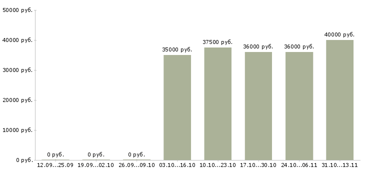 Вакансии «менеджер объектов в клининговую компанию»-Медиана зарплаты по вакансии «менеджер объектов в клининговую компанию» за 2 месяца