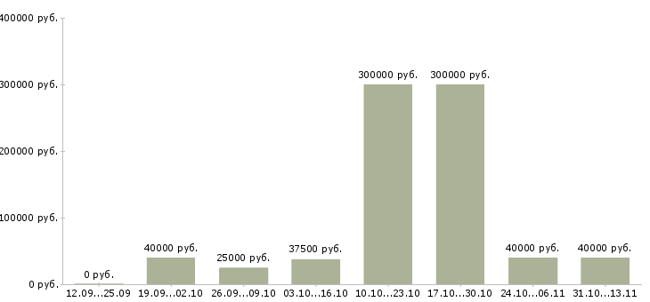 Вакансии «менеджер по административным вопросам»-Медиана зарплаты по вакансии «менеджер по административным вопросам» за 2 месяца