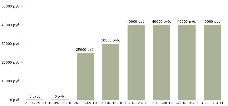 Вакансии «менеджер по выездным продажам»-Медиана зарплаты по вакансии «менеджер по выездным продажам» за 2 месяца