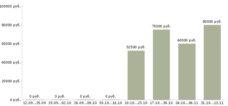 Вакансии «менеджер по продажам каркасных домов»-Медиана зарплаты по вакансии «менеджер по продажам каркасных домов» за 2 месяца
