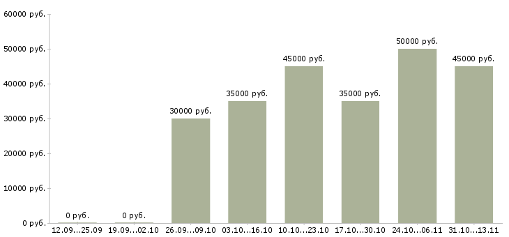 Вакансии «менеджер по продажам пищевого оборудования»-Медиана зарплаты по вакансии «менеджер по продажам пищевого оборудования» за 2 месяца