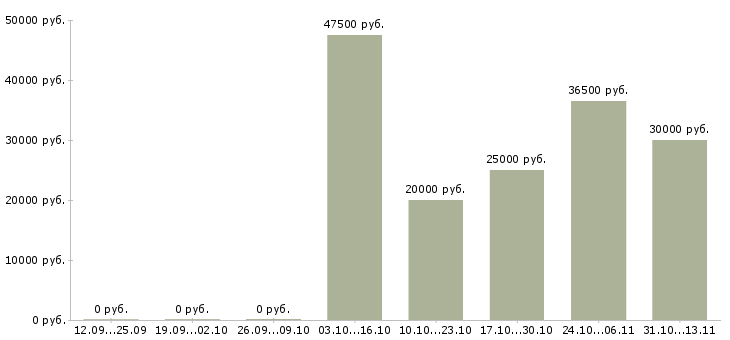 Вакансии «менеджер по продажам театральных билетов»-Медиана зарплаты по вакансии «менеджер по продажам театральных билетов» за 2 месяца