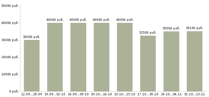 Вакансии «менеджер по продажам услуг связи»-Медиана зарплаты по вакансии «менеджер по продажам услуг связи» за 2 месяца