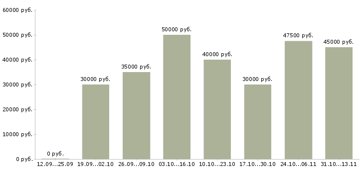 Вакансии «менеджер по продаже услуг сертификации»-Медиана зарплаты по вакансии «менеджер по продаже услуг сертификации» за 2 месяца