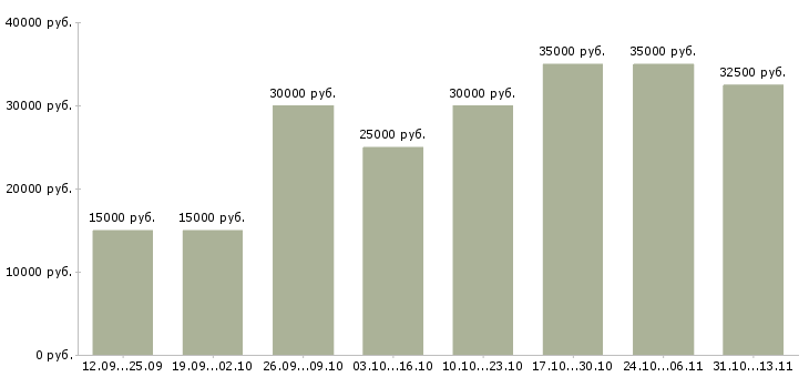 Вакансии «менеджер по продвижению и рекламе»-Медиана зарплаты по вакансии «менеджер по продвижению и рекламе» за 2 месяца