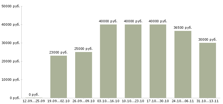 Вакансии «менеджер по работе со сми»-Медиана зарплаты по вакансии «менеджер по работе со сми» за 2 месяца