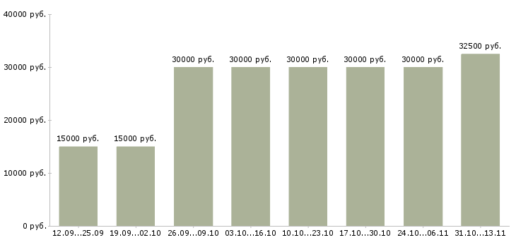 Вакансии «менеджер по рекламе и продвижению»-Медиана зарплаты по вакансии «менеджер по рекламе и продвижению» за 2 месяца