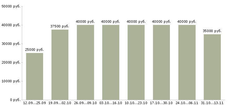 Вакансии «менеджер по сервисному обслуживанию»-Медиана зарплаты по вакансии «менеджер по сервисному обслуживанию» за 2 месяца