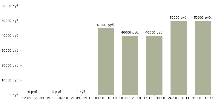 Вакансии «менеджер по стандартизации»-Медиана зарплаты по вакансии «менеджер по стандартизации» за 2 месяца