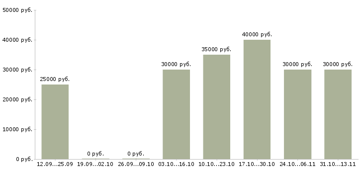 Вакансии «менеджер по тендерным закупкам»-Медиана зарплаты по вакансии «менеджер по тендерным закупкам» за 2 месяца