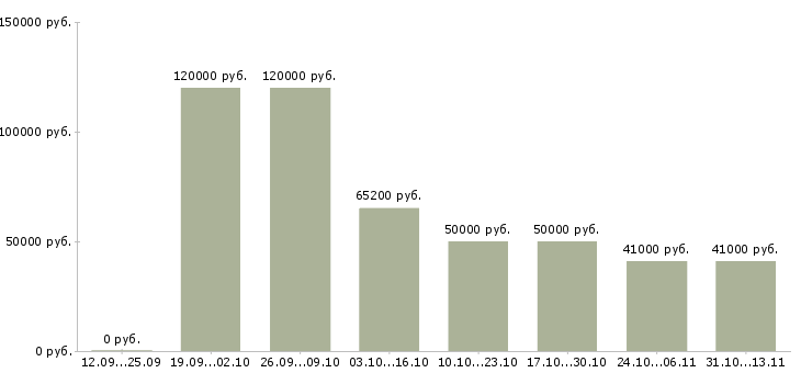 Вакансии «менеджер с переездом»-Медиана зарплаты по вакансии «менеджер с переездом» за 2 месяца