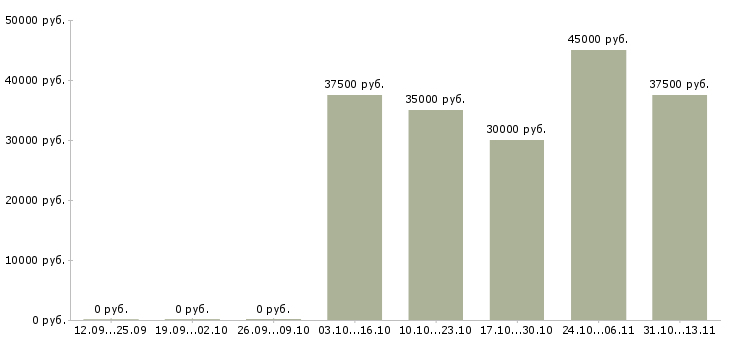 Вакансии «монтажник навесных фасадов»-Медиана зарплаты по вакансии «монтажник навесных фасадов» за 2 месяца